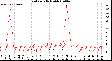 Milwaukee Weather Wind Speed<br>Daily High