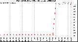 Milwaukee Weather Wind Speed<br>Hourly High<br>(24 Hours)