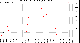 Milwaukee Weather Wind Direction<br>Daily High