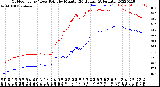 Milwaukee Weather Outdoor Temp / Dew Point<br>by Minute<br>(24 Hours) (Alternate)