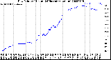 Milwaukee Weather Dew Point<br>by Minute<br>(24 Hours) (Alternate)