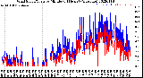 Milwaukee Weather Wind Speed/Gusts<br>by Minute<br>(24 Hours) (Alternate)