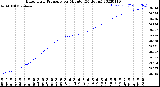 Milwaukee Weather Barometric Pressure<br>per Minute<br>(24 Hours)