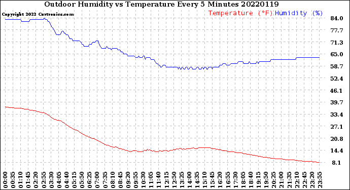 Milwaukee Weather Outdoor Humidity<br>vs Temperature<br>Every 5 Minutes