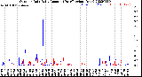 Milwaukee Weather Outdoor Rain<br>Daily Amount<br>(Past/Previous Year)