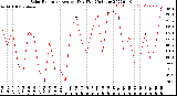 Milwaukee Weather Solar Radiation<br>Avg per Day W/m2/minute