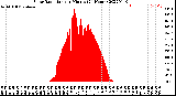 Milwaukee Weather Solar Radiation<br>per Minute<br>(24 Hours)