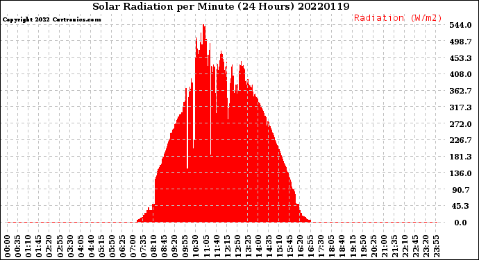 Milwaukee Weather Solar Radiation<br>per Minute<br>(24 Hours)