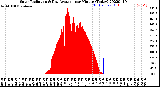 Milwaukee Weather Solar Radiation<br>& Day Average<br>per Minute<br>(Today)