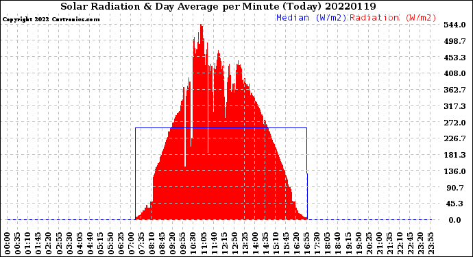 Milwaukee Weather Solar Radiation<br>& Day Average<br>per Minute<br>(Today)