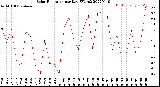 Milwaukee Weather Solar Radiation<br>per Day KW/m2