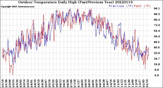 Milwaukee Weather Outdoor Temperature<br>Daily High<br>(Past/Previous Year)