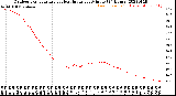 Milwaukee Weather Outdoor Temperature<br>vs Heat Index<br>per Minute<br>(24 Hours)