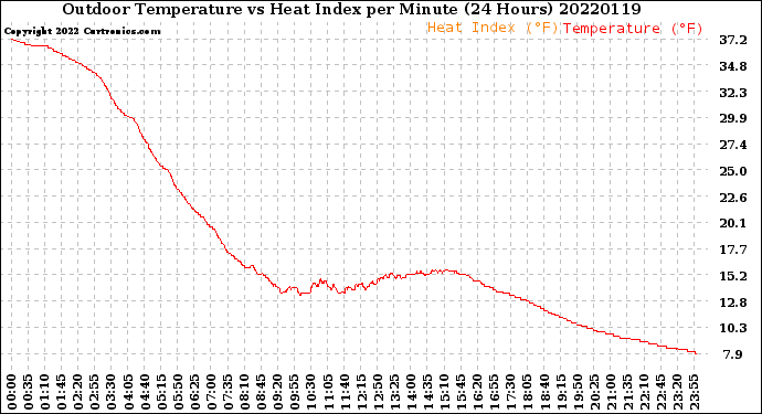 Milwaukee Weather Outdoor Temperature<br>vs Heat Index<br>per Minute<br>(24 Hours)