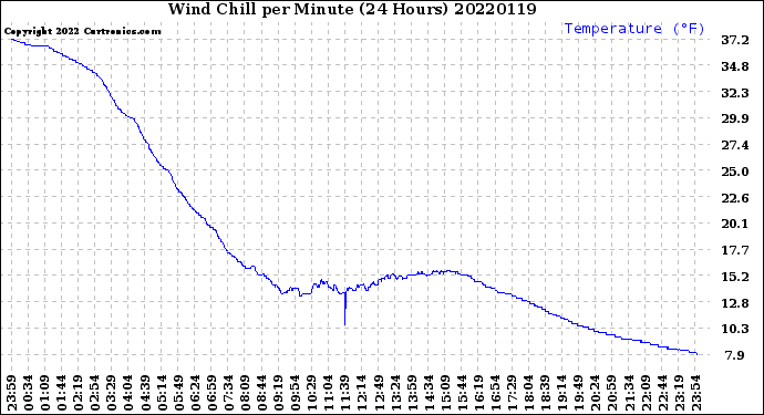 Milwaukee Weather Wind Chill<br>per Minute<br>(24 Hours)