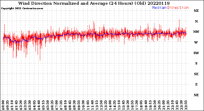 Milwaukee Weather Wind Direction<br>Normalized and Average<br>(24 Hours) (Old)