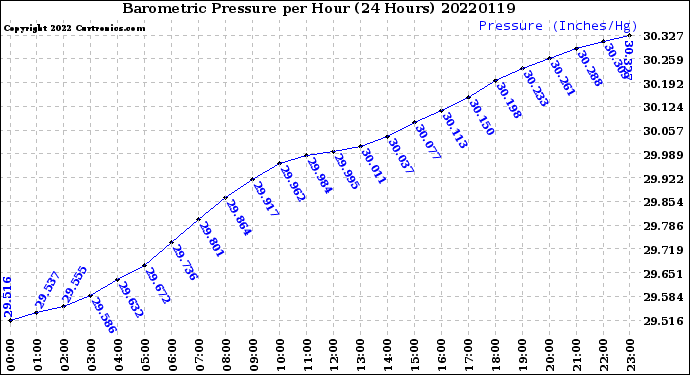 Milwaukee Weather Barometric Pressure<br>per Hour<br>(24 Hours)