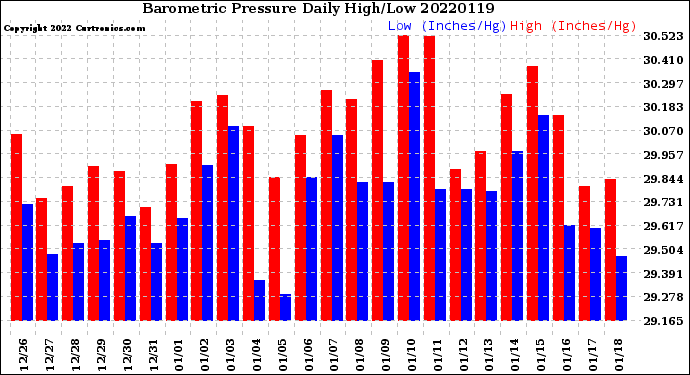 Milwaukee Weather Barometric Pressure<br>Daily High/Low