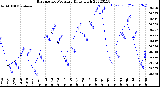 Milwaukee Weather Barometric Pressure<br>Daily High