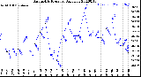 Milwaukee Weather Barometric Pressure<br>Daily Low