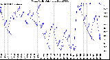 Milwaukee Weather Wind Chill<br>Daily Low