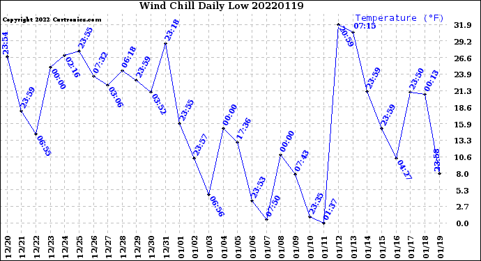 Milwaukee Weather Wind Chill<br>Daily Low