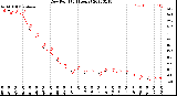 Milwaukee Weather Dew Point<br>(24 Hours)