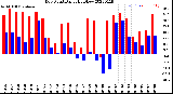 Milwaukee Weather Dew Point<br>Daily High/Low