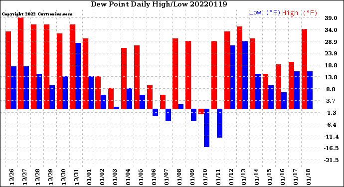 Milwaukee Weather Dew Point<br>Daily High/Low