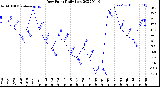 Milwaukee Weather Dew Point<br>Daily Low