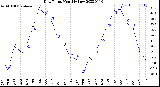 Milwaukee Weather Dew Point<br>Monthly Low