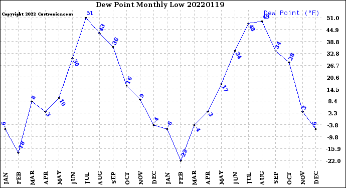 Milwaukee Weather Dew Point<br>Monthly Low