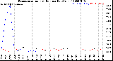 Milwaukee Weather Evapotranspiration<br>vs Rain per Day<br>(Inches)