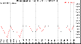 Milwaukee Weather Evapotranspiration<br>per Day (Inches)