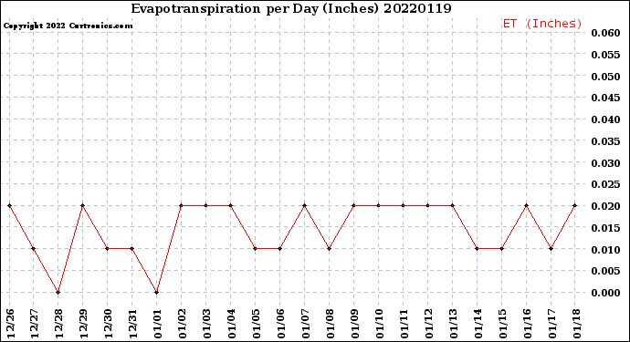 Milwaukee Weather Evapotranspiration<br>per Day (Inches)