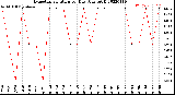 Milwaukee Weather Evapotranspiration<br>per Day (Ozs sq/ft)