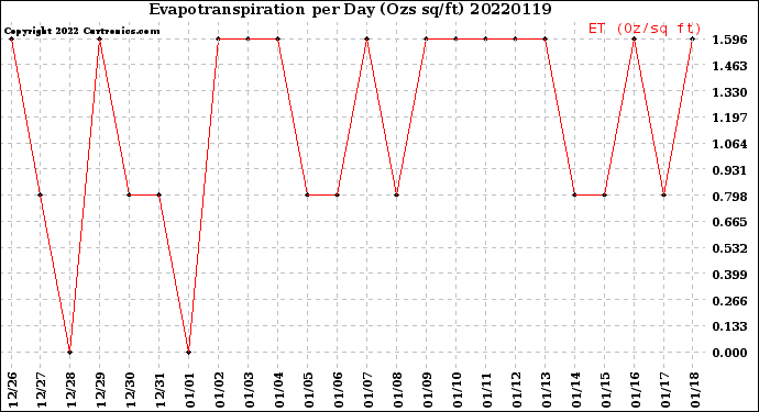 Milwaukee Weather Evapotranspiration<br>per Day (Ozs sq/ft)