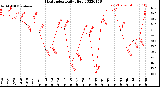 Milwaukee Weather Heat Index<br>Daily High