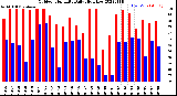 Milwaukee Weather Outdoor Humidity<br>Daily High/Low