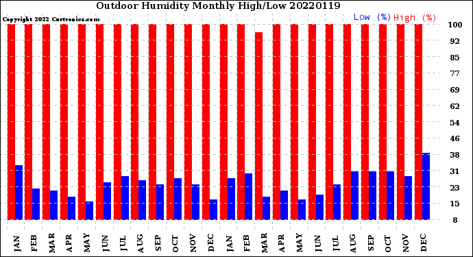 Milwaukee Weather Outdoor Humidity<br>Monthly High/Low