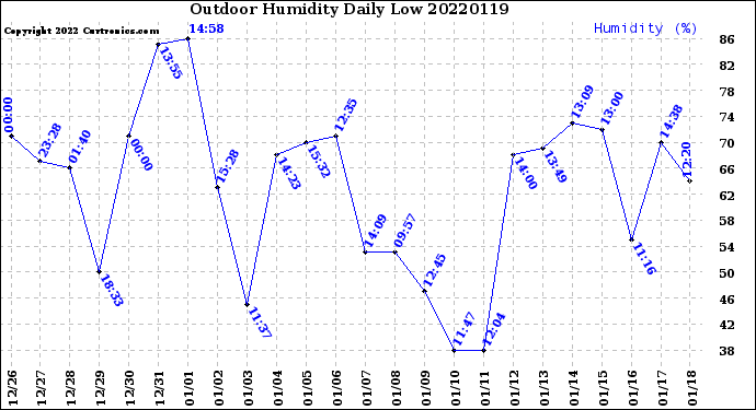 Milwaukee Weather Outdoor Humidity<br>Daily Low