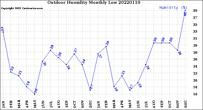 Milwaukee Weather Outdoor Humidity<br>Monthly Low