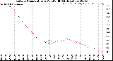 Milwaukee Weather Outdoor Temperature<br>vs Wind Chill<br>(24 Hours)