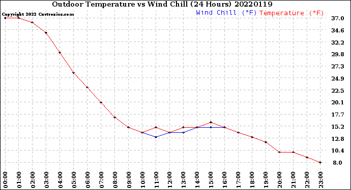 Milwaukee Weather Outdoor Temperature<br>vs Wind Chill<br>(24 Hours)