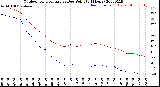 Milwaukee Weather Outdoor Temperature<br>vs Dew Point<br>(24 Hours)