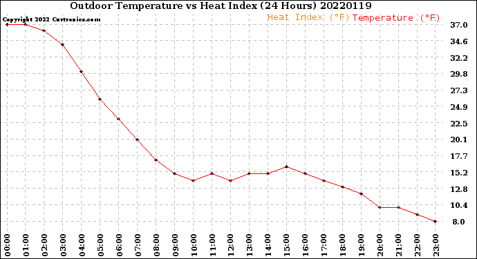 Milwaukee Weather Outdoor Temperature<br>vs Heat Index<br>(24 Hours)