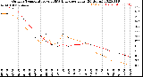 Milwaukee Weather Outdoor Temperature<br>vs THSW Index<br>per Hour<br>(24 Hours)