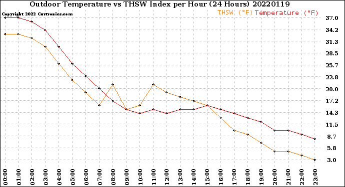 Milwaukee Weather Outdoor Temperature<br>vs THSW Index<br>per Hour<br>(24 Hours)