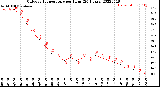 Milwaukee Weather Outdoor Temperature<br>per Hour<br>(24 Hours)