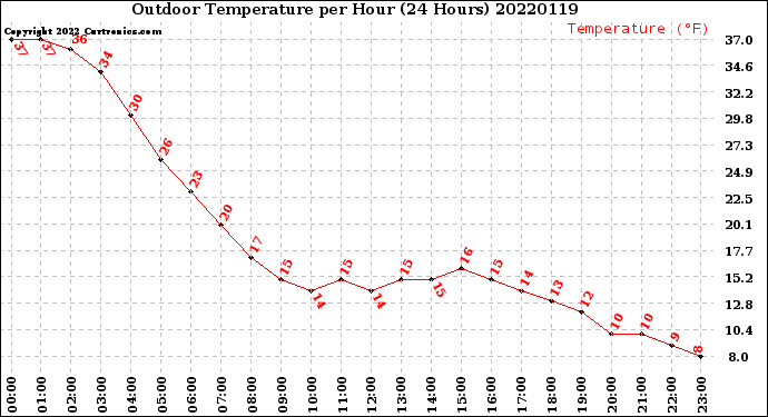 Milwaukee Weather Outdoor Temperature<br>per Hour<br>(24 Hours)